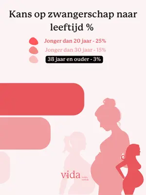 Kans op zwangerschap naar leeftijd %